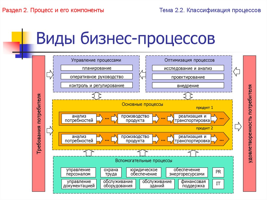 Схема управления бизнес процессами