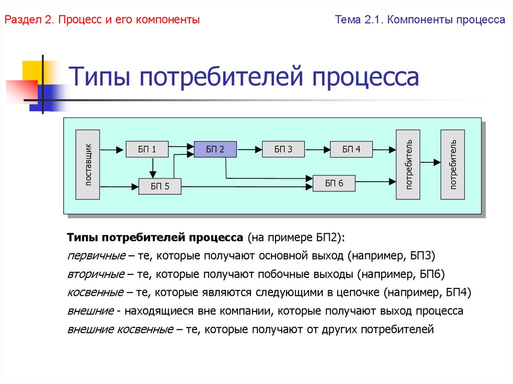 Элементами процесса являются