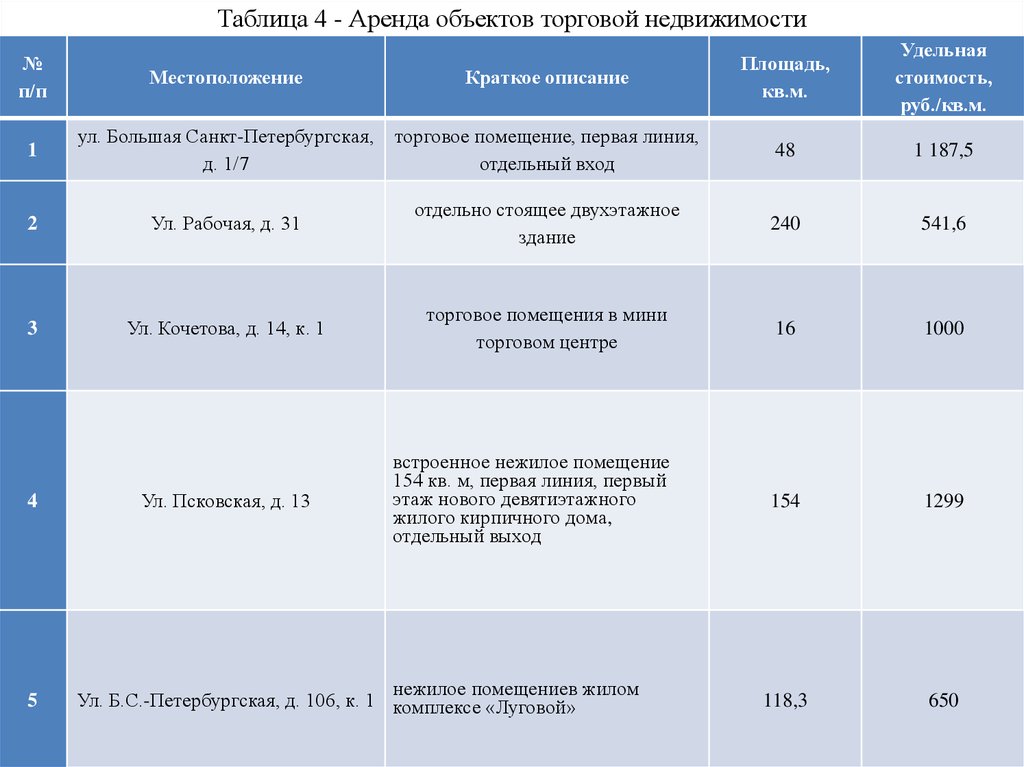 Анализ помещения