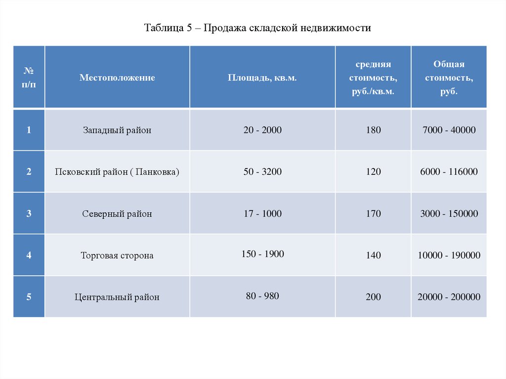 Таблица продаю