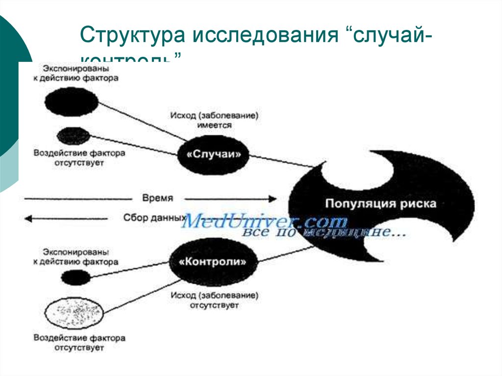 Исследования контроль. Аналитическое эпидемиологическое исследование типа случай-контроль. Случай контроль исследования пример. Схема исследования случай контроль. Пример контролируемого исследования.