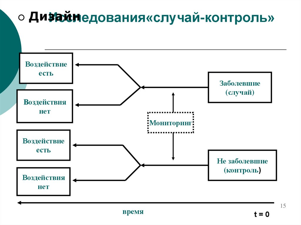 Объекты дизайн исследования. Исследование случай-контроль. Дизайн исследования случай-контроль. Поиск доказательной информации базы данных. Поискового дизайн-исследования.