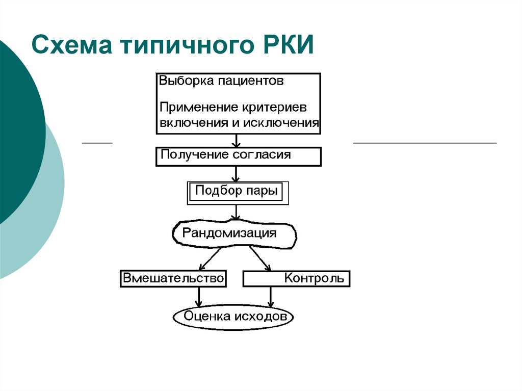 Рандомизация исследования