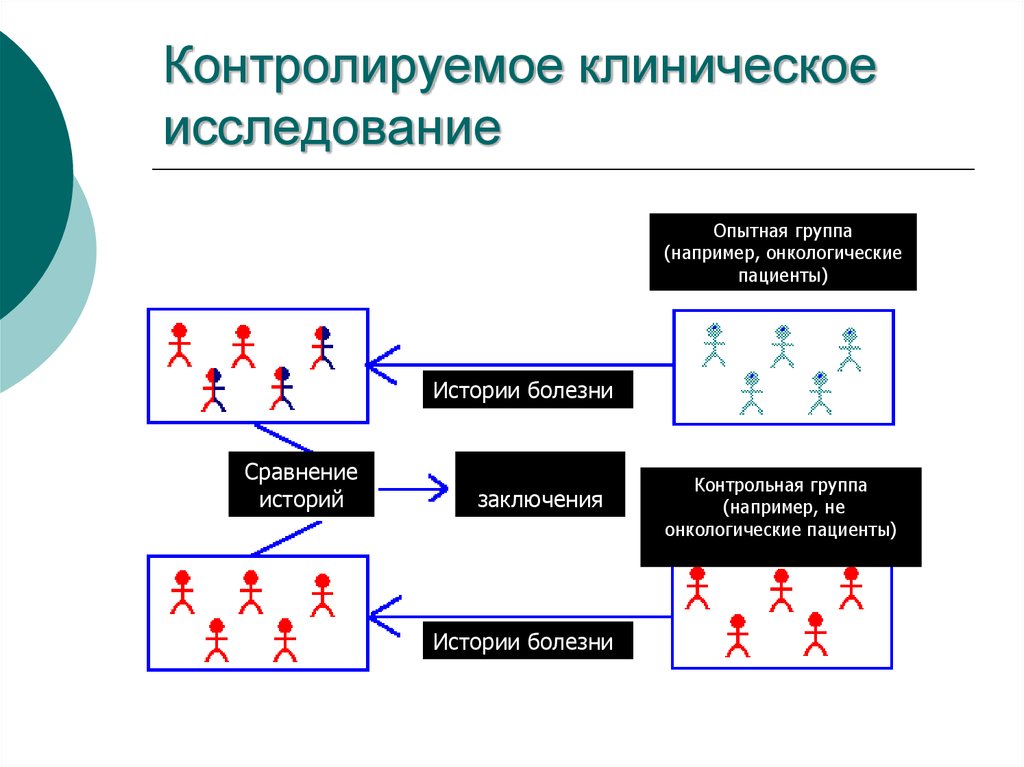 Опытная группа. Контролируемое клиническое исследование. Контроль клинических исследований. Группа контроля клинические исследования. Контрольная группа в клиническом исследовании.