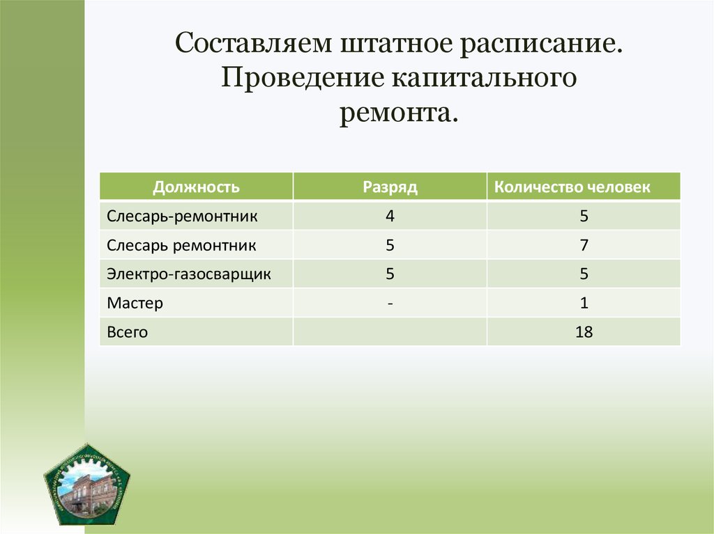 Составляем штатное расписание. Проведение капитального ремонта.