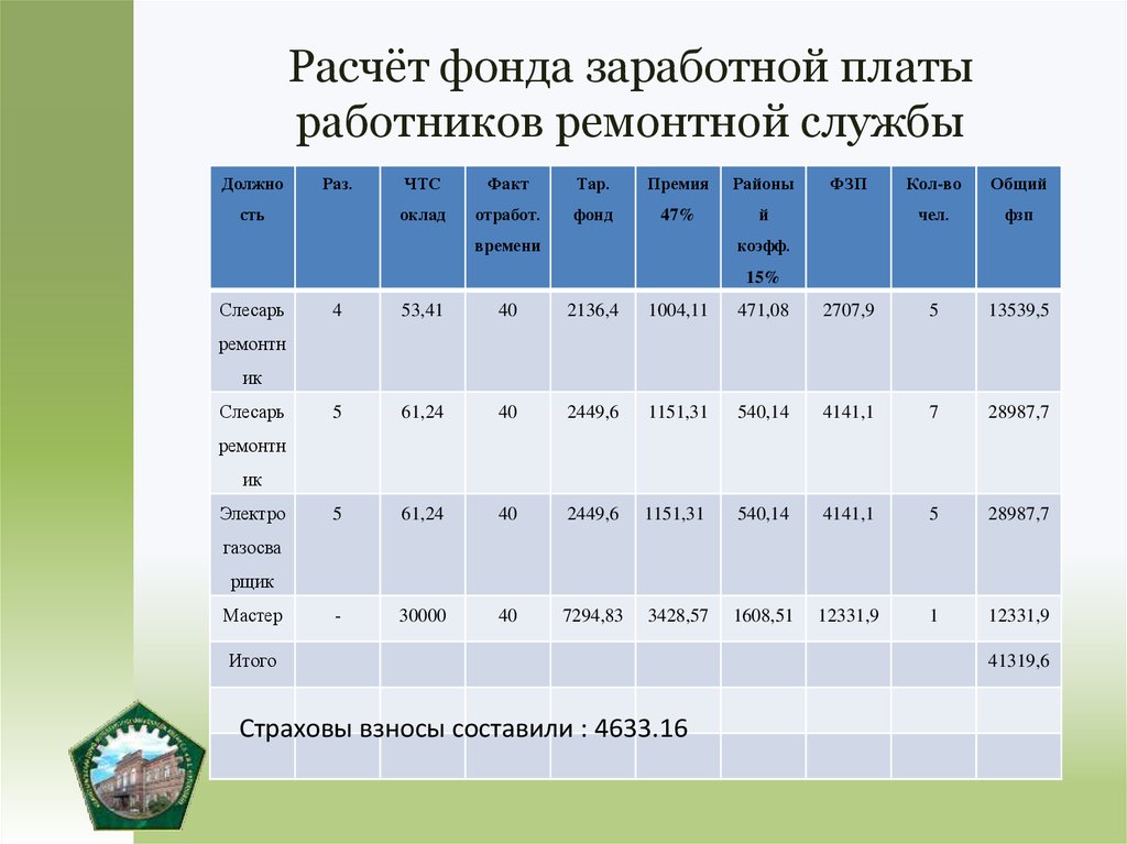 Рассчитать заработную плату рабочего. Таблица фонда оплаты труда на предприятии. Фонд заработной платы таблица расчета. Расчет фонда заработной платы рабочих таблица. Таблица расчет фонда заработной платы основных рабочих.