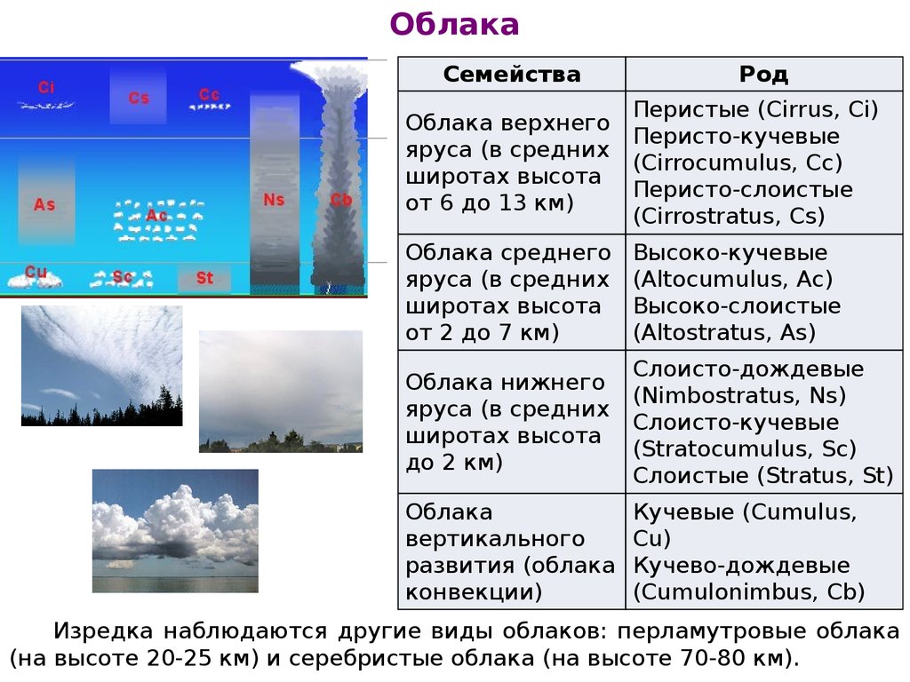 Температура облака. Высота облаков. Типы облаков и их высота. Облака по высоте. Облака по высоте их образования.