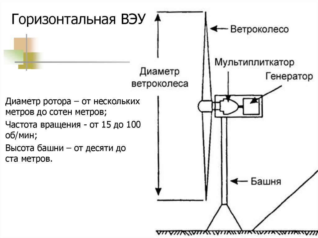 Горизонтальная ось вращения. Конструкция ветрогенератора с горизонтальной осью вращения. Горизонтально осевые ВЭУ. ВЭУ горизонтального типа чертеж. Ветрогенератор с горизонтальной осью вращения схема.