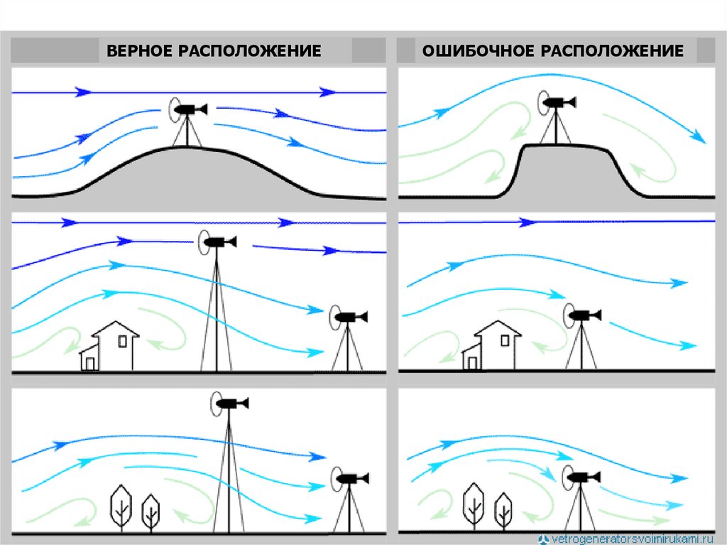Ветровой поток. Схема ветрового потока. Схема ветрового режима. Мачта для ветрогенератора чертеж.