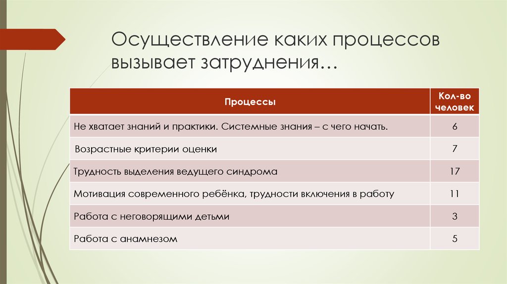 Осуществление каких процессов вызывает затруднения…