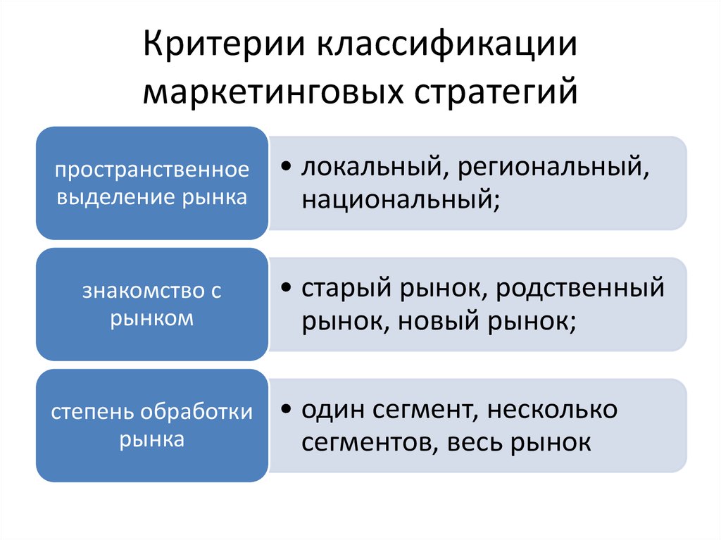 Критерии классификации. Классификация стратегий маркетинга. Критерии классификации маркетинга. Маркетинговые стратегии виды и классификация. Классификация маркетинговых стратегий предприятия.