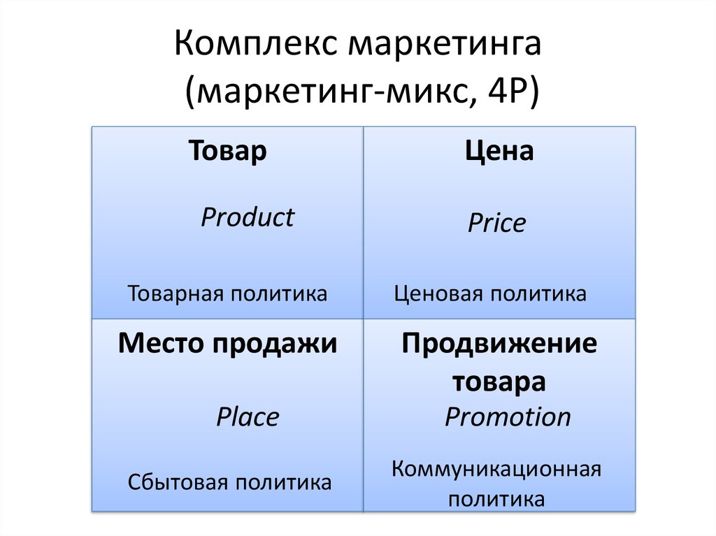 Должно являться. Комплекс маркетинга. Комплекс маркетинга «микс». Комплекс маркетинга включает. Комплекс маркетинга-микс включает.