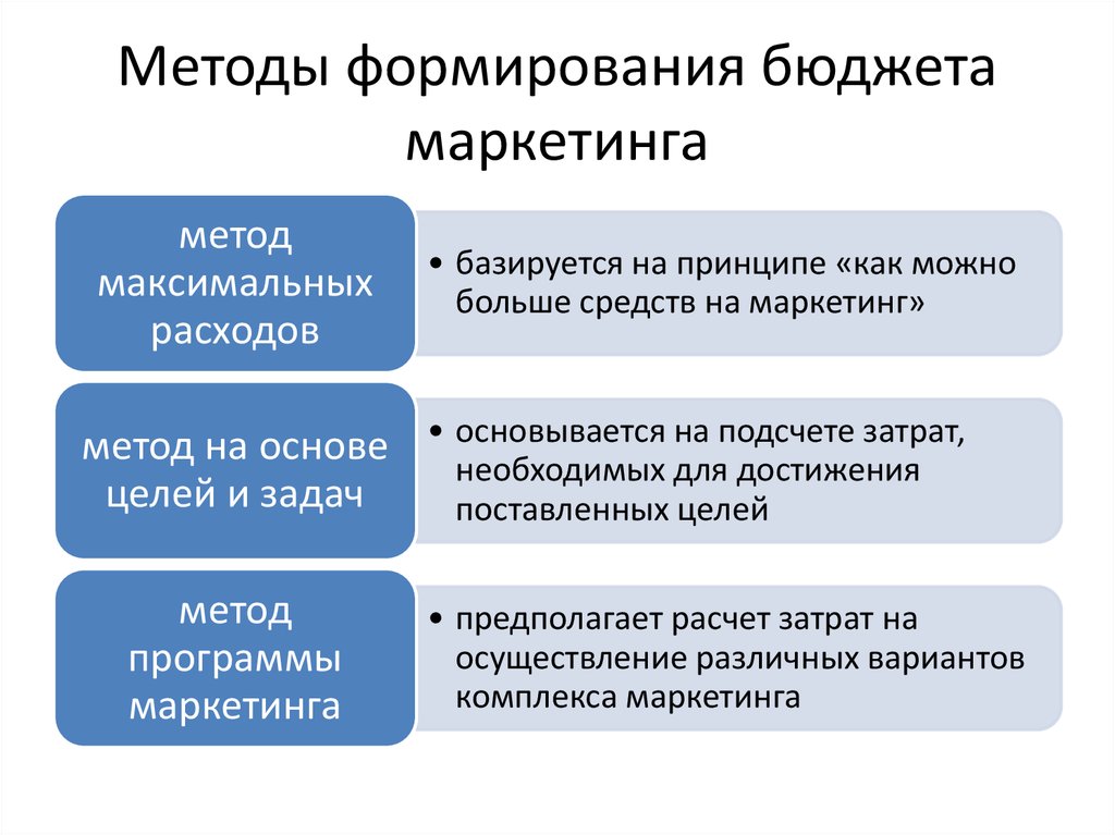 В зависимости от бюджета. Методы формирования бюджета маркетинга. Способы составления бюджета на маркетинг. Разработка бюджета маркетинга. Подходы к формированию маркетингового бюджета.