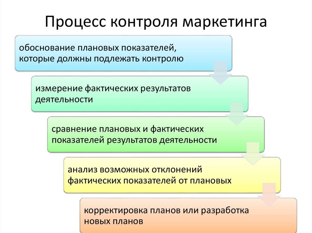 Системы маркетинговой деятельности. Стадии маркетингового контроля. Задачи маркетингового контроля. Этапы маркетингового контроля. Основные этапы маркетингового контроля.