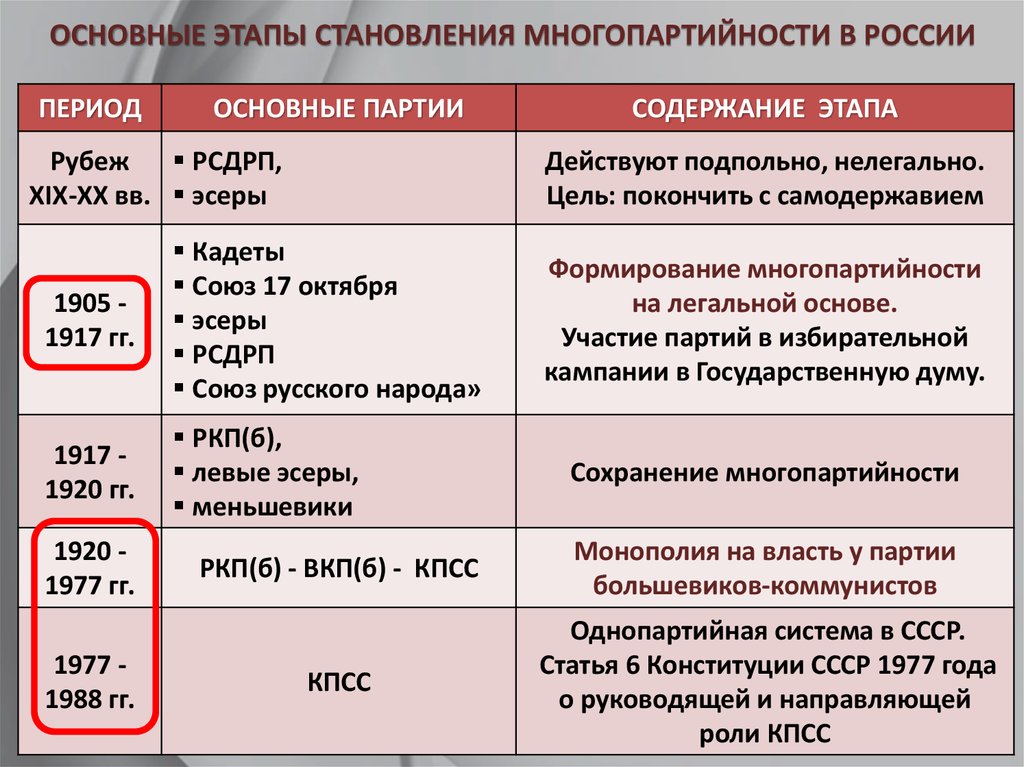 Курсовая работа: Формирование многопартийности в России