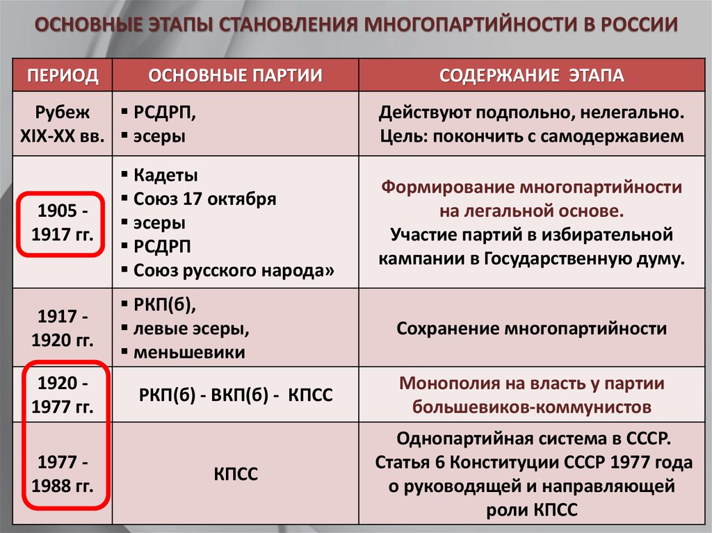 Политические названия. Этапы становления многопартийности в России. Становление политических партий в России. Формирование первых политических партий в России. Появление политических партий в России.