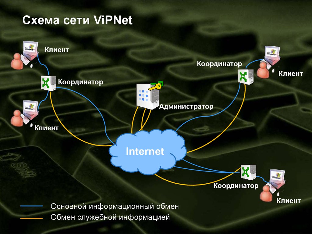 Интернет основной 3. VIPNET Coordinator схема сети. VIPNET Coordinator 4.