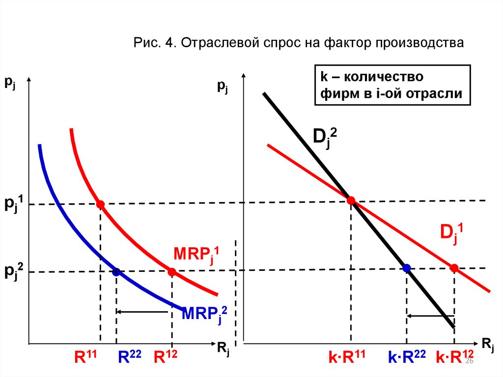 Отрасли спроса. Функции рынка факторов производства. Отраслевой спрос на ресурсы.. Рынки факторов производства конспект. Рынок факторов производства примеры.