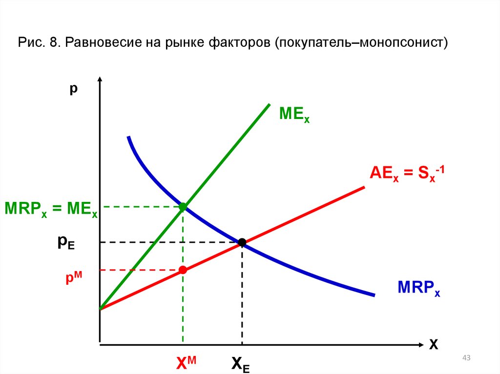 Тема производитель на рынке. Равновесие на рынке факторов производства. Равновесие фирмы на рынке факторов производства. Равновесие на конкурентном рынке факторов производства. Рынки факторов производства.