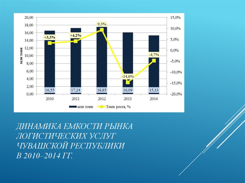 Динамика емкости рынка. Динамика мировой рынок логистических услуг. Рынок логистических услуг. Емкость и динамика рынка это. Емкость рынка транспортно-логистических услуг.