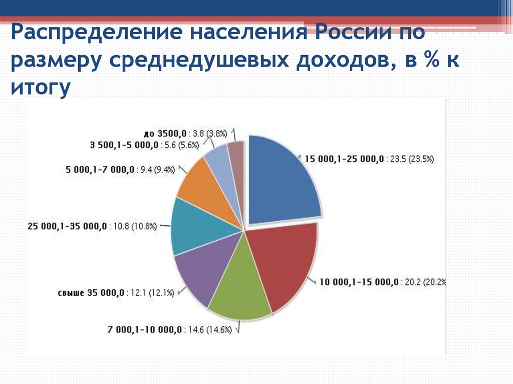 Уровень дохода семьи