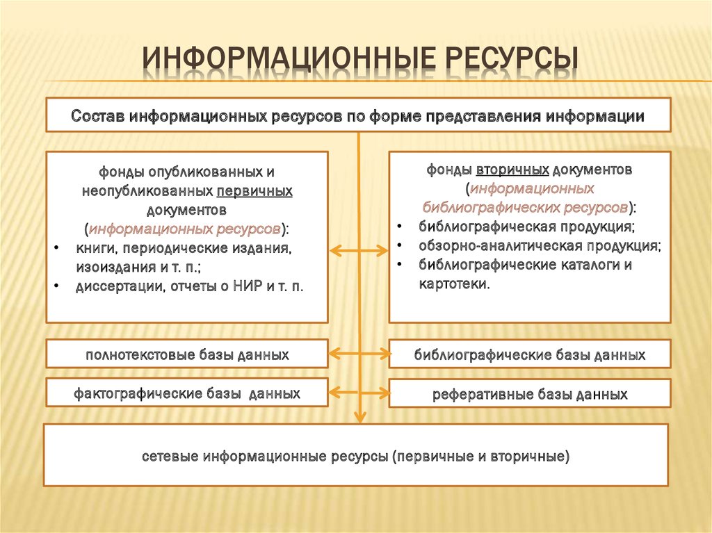 Государственные информационные ресурсы презентация