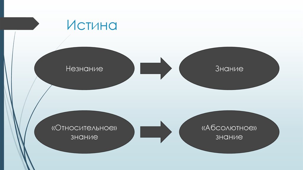 Примеры относительной истины. Абсолютное и относительное знание. Абсолютное познание. Абсолютное знание=абсолютное незнание.