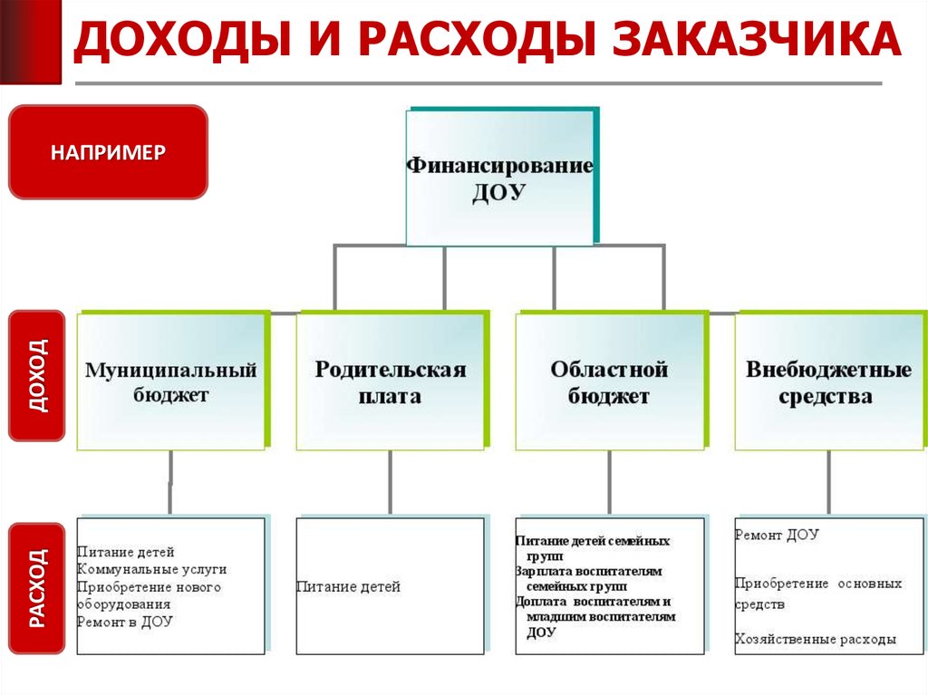 Бюджетные и внебюджетные учреждения