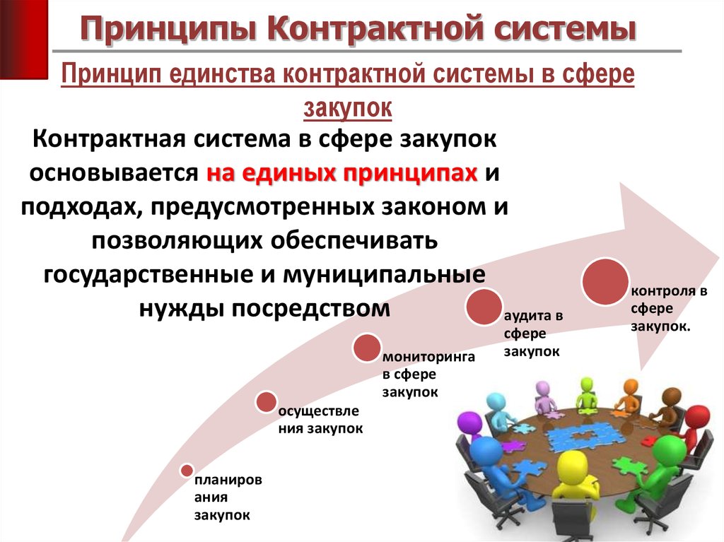 Контрактная система в сфере. Основные принципы контрактной системы. Принципы системы закупок. Принцип единства контрактной системы. Принципы контрактной системы в сфере закупок.