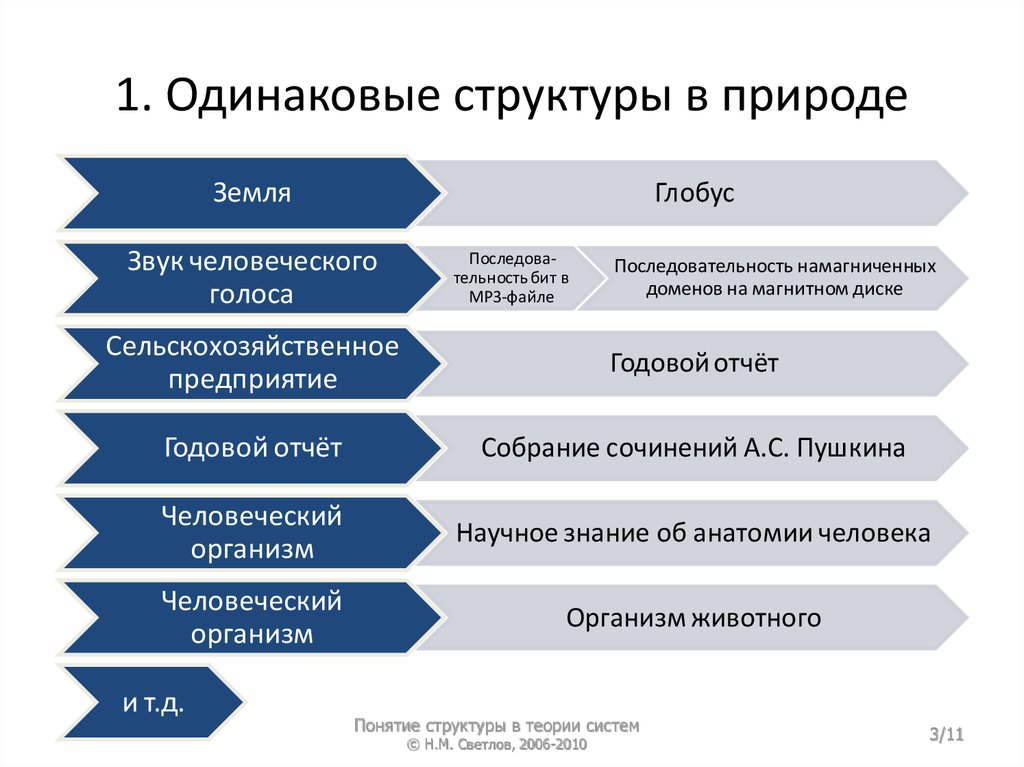 Основные теории систем. Структура в природе. Структура концепции. Структура теории систем. Структура понятия услуга.