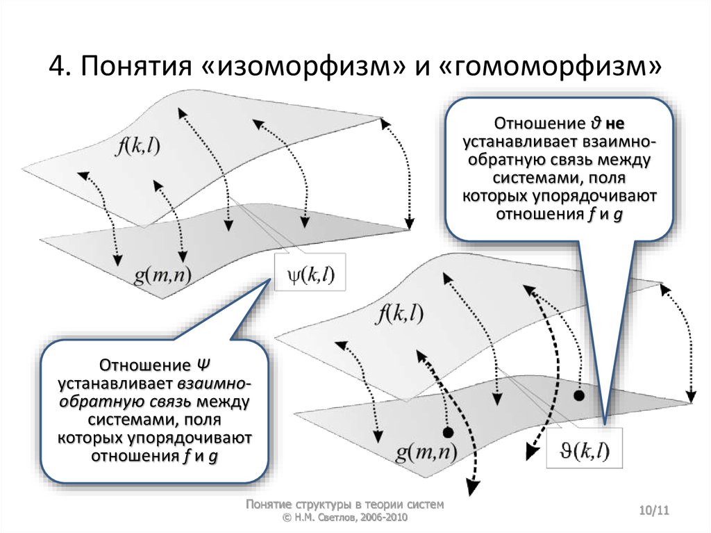 Структура понятий человек. Гомоморфизм и изоморфизм. Изоморфен фактор-группе по ядру гомоморфизма. Гомоморфизм алгебраических структур. Гомоморфизмы и изоморфизмы групп примеры.