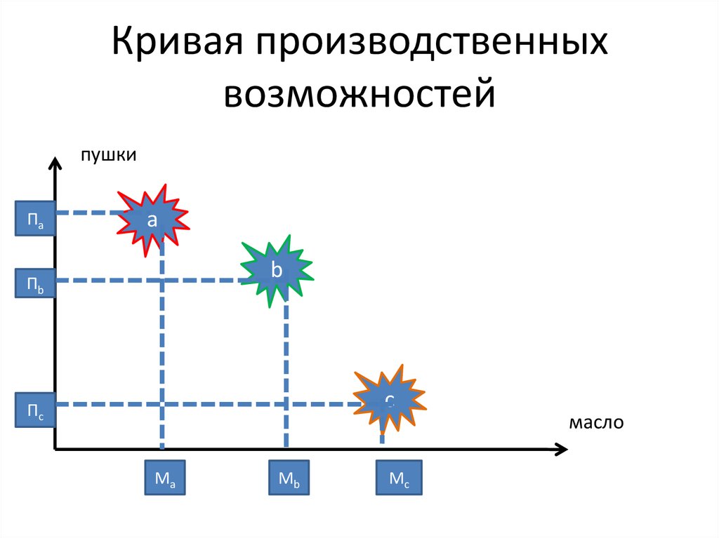Кривая производственных возможностей