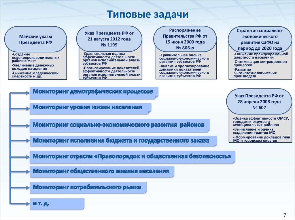 Задач указом. Перечислите задачи электронного правительства. Типовые задачи управления. Каковы задачи электронного правительства кратко. Оптимизация населения.