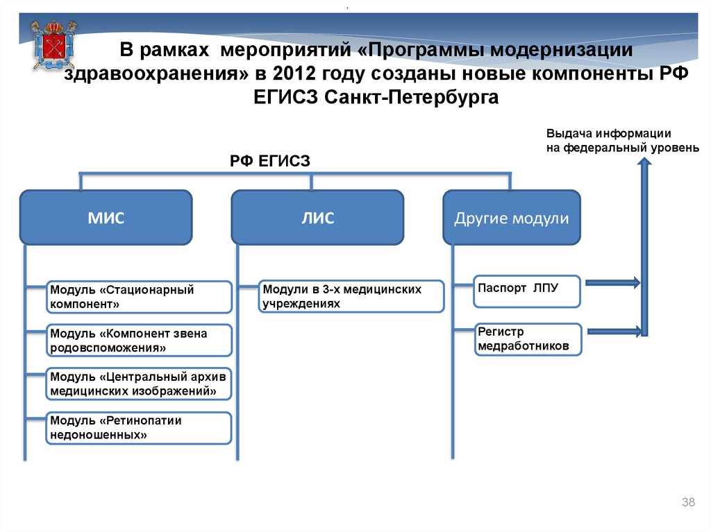 Егисз. Модернизация программного обеспечения. ЕГИСЗ мис. Компоненты ЕГИСЗ.