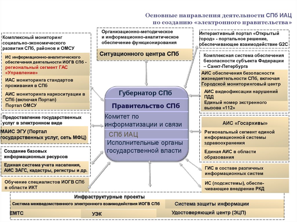 Аналитическое обеспечение. Информационно-аналитическое обеспечение безопасности. Система исполнительных органов государственной власти СПБ. Основные направления деятельности СПБ. Направления деятельности электронного правительства.