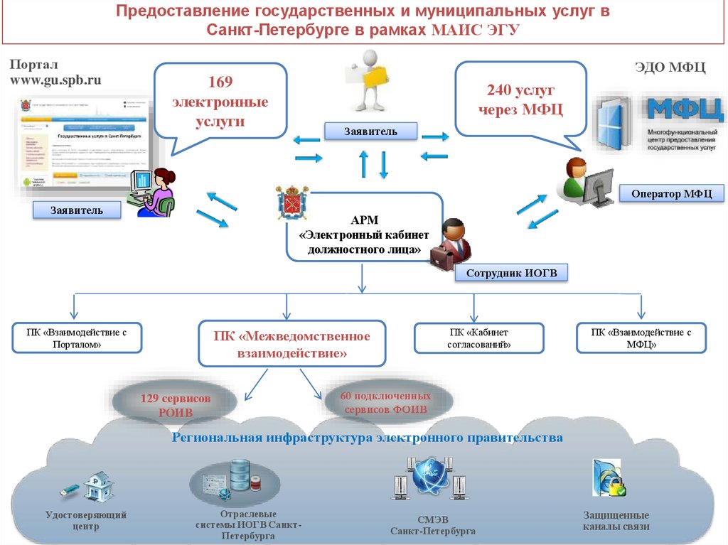 Мотив электронное правительство