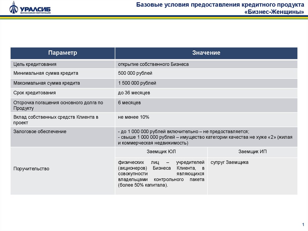 Условия предоставления кредита. Базовые условия предоставления кредитных средств. Кредитный продукт для женщин. Паспорт кредитного продукта открытие. MPSA обязательное условие базовый продукт.