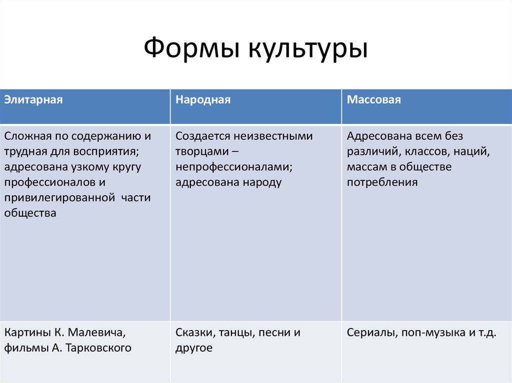 Назовите формы культуры. Формы культуры и их характеристики. Характеристика основных форм культуры. Основные формы культуры и их признаки. Формы культуры таблица.