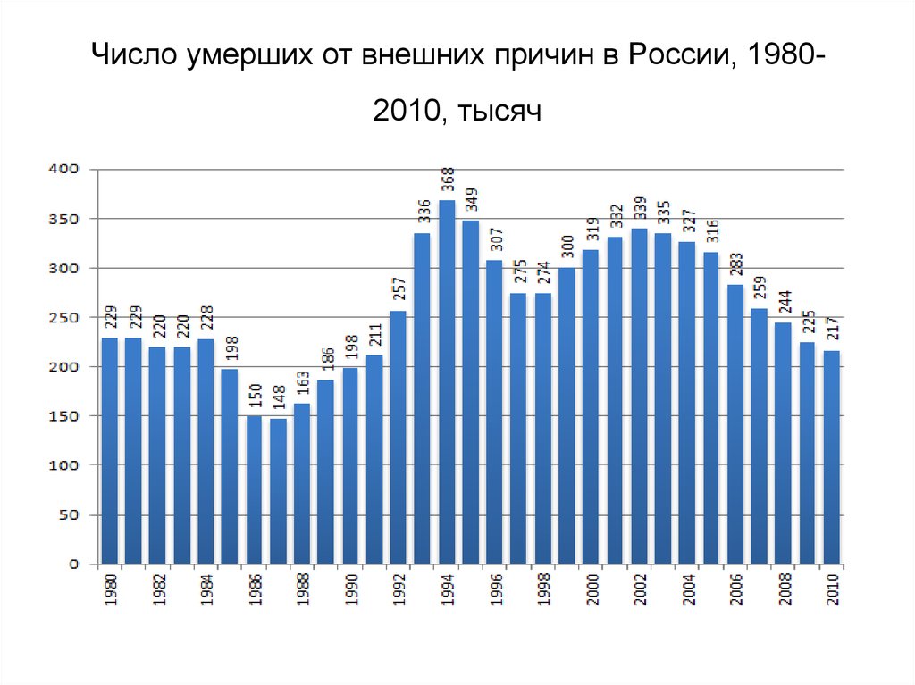 Сколько человек погибло сегодня в мире. Число смертности в России. Статистика умирания в России 2000-2010. Смертность от внешних причин. Смертность 2010.