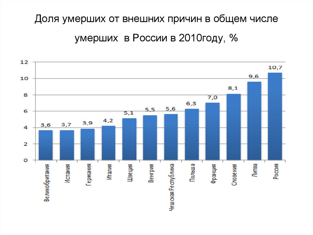 Сколько смертей в этом году. Смертность от внешних причин. Россия 2010. Смерть от внешних причин. Статистика погибших людей в Донбассе по годам.