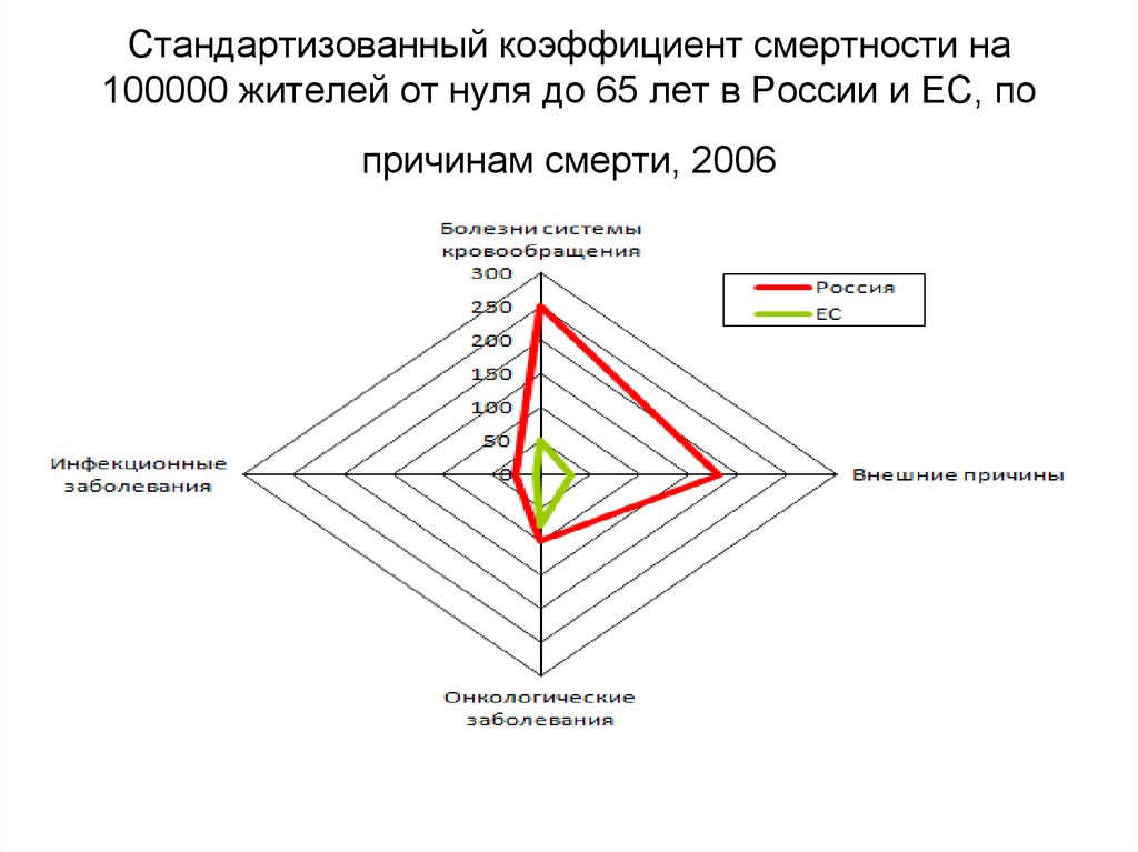 На рисунке представлены экспериментальные данные по выбросам оксида углерода и смертности