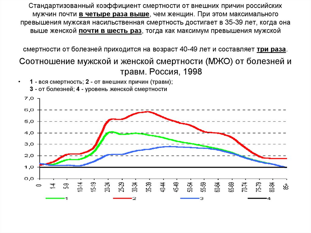 Тема смертность. Смертность от внешних причин. Смертность по возрасту. Статистика смертности мужчин и женщин. Причины смертности женщин.