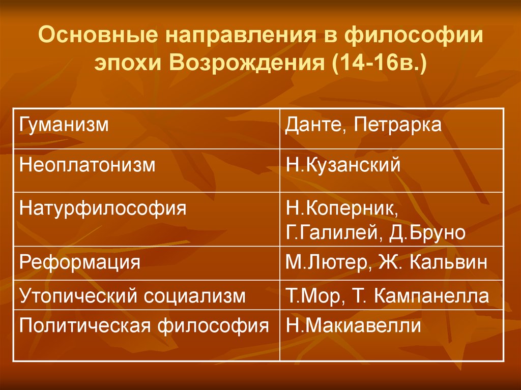 Направления в философии эпохи возрождения схема