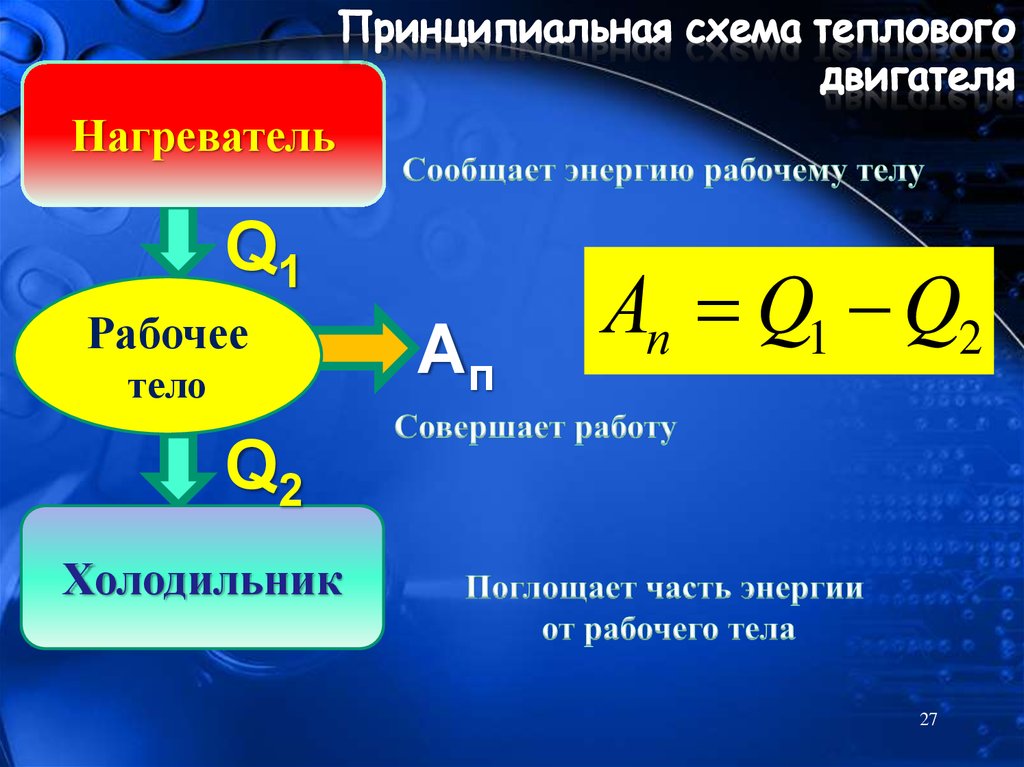 Рабочее тело теплового двигателя за цикл. Тепловой двигатель нагреватель рабочее тело холодильник. Формулы первого закона термодинамики тепловые двигатели. Принципиальная схема теплового двигателя. Первый закон термодинамики для теплового двигателя.