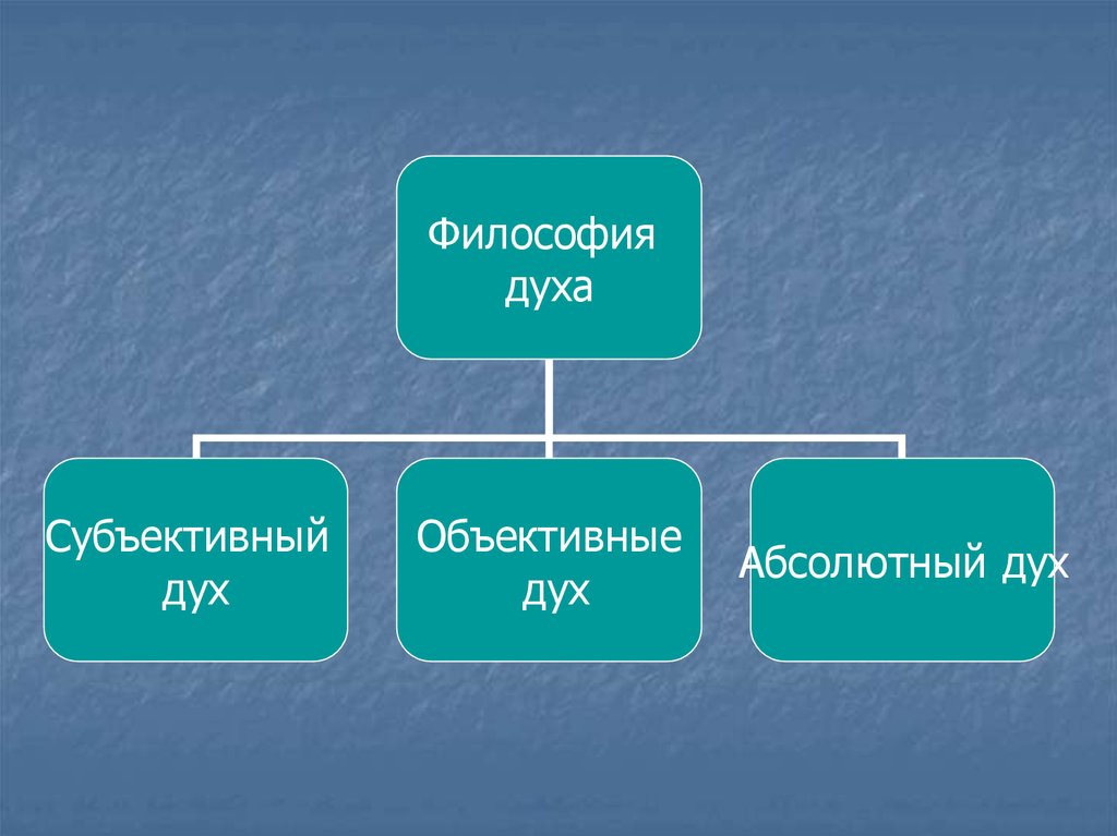 Дух философия. Субъективный дух в философии это. Философия субъективного духа философ. Объективный дух в философии это. Субъективный объективный абсолютный дух.