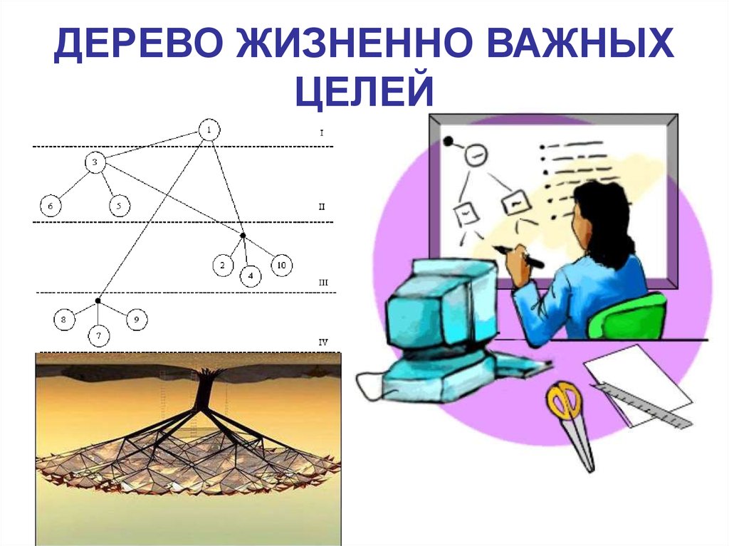 Целая технология. Жизненно важные задачи. Жизненно важные цели. Жизненная навигация дерево жизненно важных целей. Образующие цели.