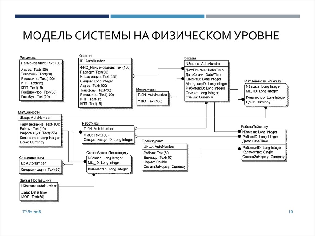 Физическая модель данных