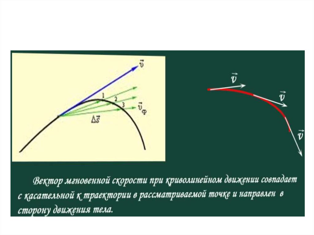 Мгновенная скорость точки. Направление скорости по касательной к траектории. Вектор мгновенной скорости. Направление скорости при криволинейном движении. Вектор скорости при криволинейном движении.