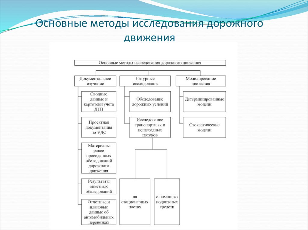 Базовый метод. Классификация основных методов исследования дорожного движения. Основные методы исследования дорожного движения. Методы исследования транспортных потоков. Методы исследования параметров дорожного движения.