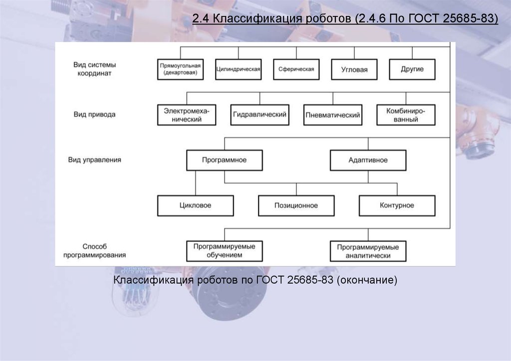 Промышленные роботы их классификация назначение использование. Классификация роботов. Классификация промышленных роботов. Классификация роботов схема. Классификация роботов по назначению.